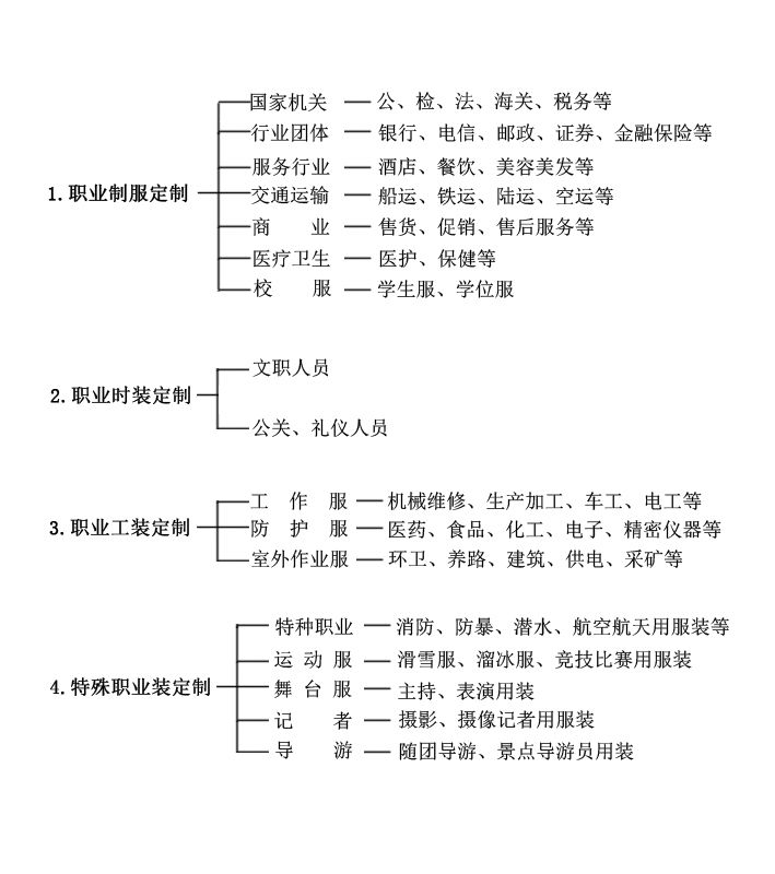 職業裝定制分類大全